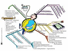 a diagram showing the different types of medical devices and their functions in order to help them