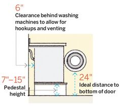 the diagram shows how to use an automatic washing machine