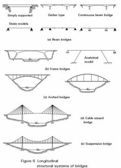 some diagrams showing different types of bridges