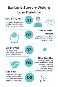 Wie schnell werde ich Gewicht nach Chirurgie verlieren? Dies ist eine häufig gestellte Frage, und während die Antwort von Fall zu Fall Ihre bariatric Chirurg sollten Sie realistische Erwartungen der Lage sein, kann variieren zu helfen. Bariatric Sleeve Surgery, Gastric Surgery, Duodenal Switch, Gastric Band, Bariatric Surgeon, Sleeve Gastrectomy