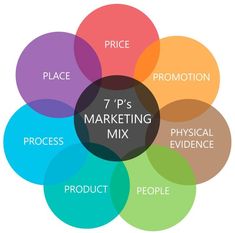 Here we will discuss the 7 Ps of Marketing so that you can be sure that you are on the right track for getting the best results for your organization. What Is Marketing, Business Basics, Business Studies, Promotional Products Marketing, Business Reviews, Marketing Manager, Online Education, Marketing Courses, Inbound Marketing