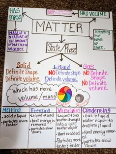 a white paper with different types of matter on it and the words matter written below