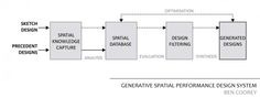 a block diagram showing the different components for an appliance system that is designed