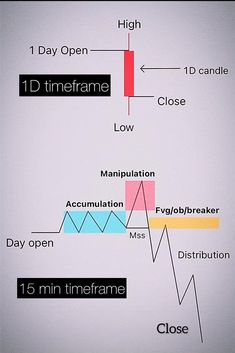 a diagram showing the different types of timeframes and how they are used to make it