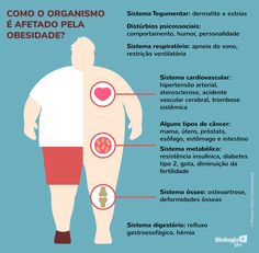 A obesidade é uma grande agravante para o desenvolvimento de doenças crônicas não transmissíveis, como a hipertensão arterial, diabetes, entre tantas outras, como as mostradas neste super infográfico! Unclog Arteries, Med School Motivation, Daily Health Tips, Workout Chart, Diy Health, Cardiovascular Disease, Good Heart, Lower Cholesterol, School Motivation