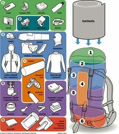 the contents of a backpack are shown in this diagram, including instructions for how to pack