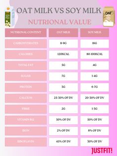 the nutritional chart for oat milk vs soy milk