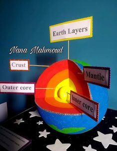 the earth layers are labeled with name tags