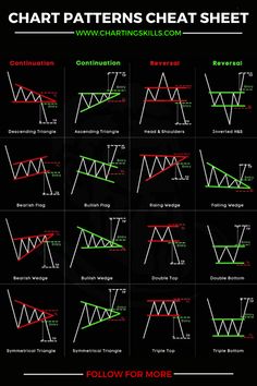 chart patterns that show how to use them