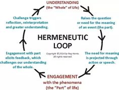 a circular diagram with the words hermeneutic loop