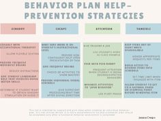 Some FUNCTIONAL ideas when creating your Individual Behavior Intervention Plan. Preventative strategies. Defiant Behavior Interventions, Functions Of Behavior, Behavior Therapist, Defiant Behavior, Behavior Intervention Plan, Behavior Plan, Create Yourself, How To Become