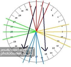 an image of a clock with arrows pointing in different directions and numbers on each side