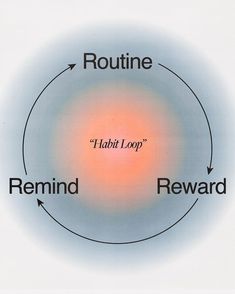 a diagram showing how the habit loop is formed in different ways, including routine and habii loops