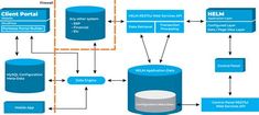 the block diagram shows different types of data storage and how to use it in an application