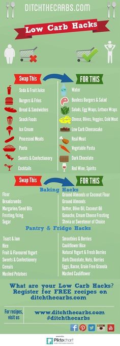 Pin this for easy reference. The best low carb hacks out there. Such a simple way to get started. #lowcarb #sugarfree | ditchthecarbs.com Ditch The Carbs, Wedding Diet, Kiat Diet, Low Carb Diets, Week Diet, Atkins Diet, Best Diet Plan, Makanan Diet