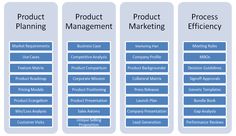 the product management process is shown in blue and white, with three levels labeled on each side