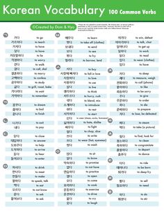 the korean words and phrases in different languages are shown on this poster, which shows how many