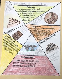 a poster with different types of people and their social structures on it, including the four main areas