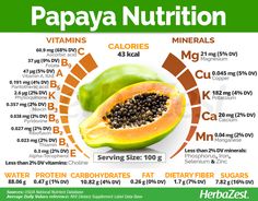 Papaya is a fruit beloved the world over for its sweet, tropical taste and big nutritional value. Learn more about papaya's history and current uses. Papaya Benefits For Women, Health Benefits Of Papaya, Papaya Benefits, Green Papaya Salad, Matcha Benefits