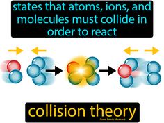 Collision Theory definition: States that atoms, ions, and molecules must collide in order to react. Collision Theory, Teaching Games, Teaching Game