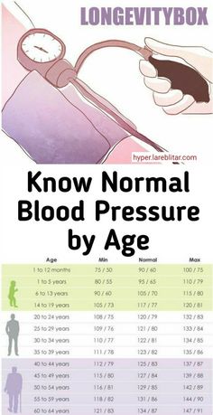 Blood Pressure By Age, Medical School Essentials, Trening Fitness, Health And Fitness Articles, Ayat Al-quran