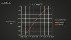 the graph shows how many different numbers have been added to describe what type of data it is