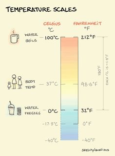 the temperature scale shows how much water is in it