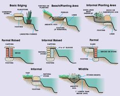 the different types of soiling and drainage systems