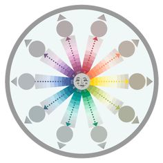 a circle with arrows pointing to different colors in the center and an arrow on the middle