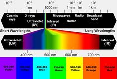 a diagram showing the different types of radio waves and how they are used to measure them