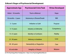 the table shows different stages of development in children's developmental development, from birth to age