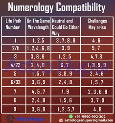 the numbers and symbols for numerlogy compability are shown in this table