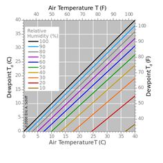 an air temperature graph with different lines showing the average temperature for each type of unit