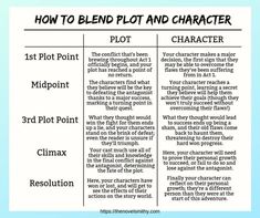 an image of how to blend plot and character in the book, with text below