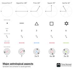 an image of different angles and numbers on a white background with the words major astrological aspects