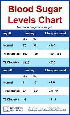 High Blood Sugar, Food List