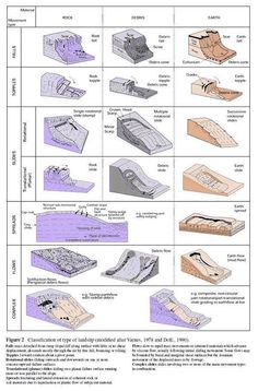 the diagram shows different types of boats and how they are used to build one boat