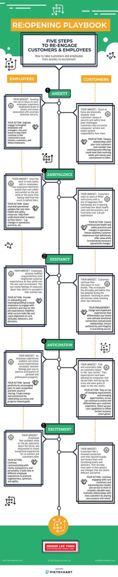 an image of a flow chart with instructions on how to use the flow chart for each type