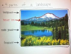 the four parts of a landscape are shown on a piece of paper with an arrow pointing to it