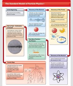 the science poster shows different types of matter and how they are used to describe them