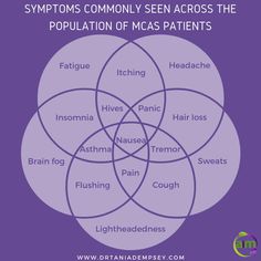 Mcas Symptoms, Mcas Diet, Mcas Awareness, Histamine Intolerance Diet, Histamine Intolerance Symptoms, Elhers Danlos Syndrome, Histamine Foods, Histamine Diet, Mast Cell Activation