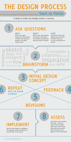 an info sheet with the steps to design process in orange and blue, including instructions on how