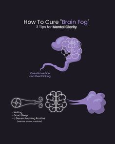 the diagram shows how to use brain fog