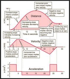 a diagram showing the different types of velocits and how they are used