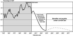 a line graph showing the decline of federal debt