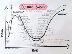 a whiteboard with a diagram on it that says culture shock and the time curve