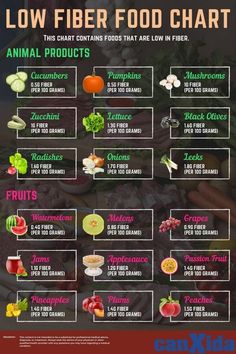 Low Fiber Foods List, Diviticulitis Diet, Fiber Food Chart, Fiber Foods List, Crohns Diet