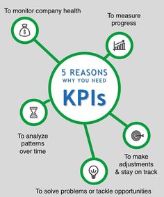 the five steps to achieving an effective kpis strategy for your business infographical