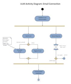 the umm activity diagram for email connection