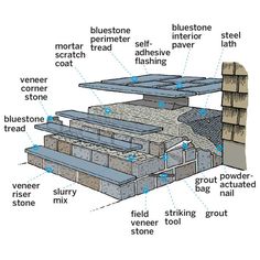 an illustration shows the parts of a stone house and how to use it for landscaping